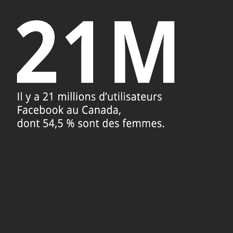 21 millions d’utilisateurs Facebook au Canada